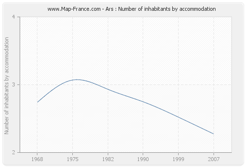 Ars : Number of inhabitants by accommodation