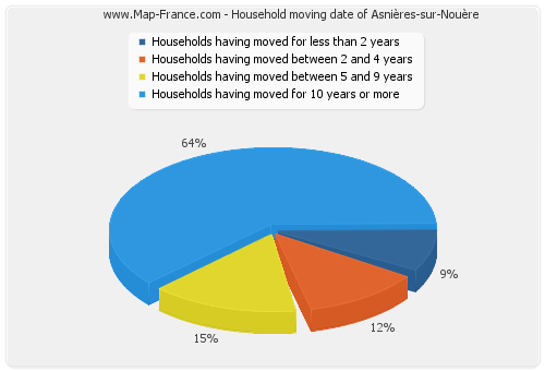Household moving date of Asnières-sur-Nouère