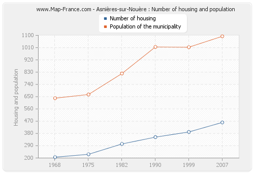 Asnières-sur-Nouère : Number of housing and population