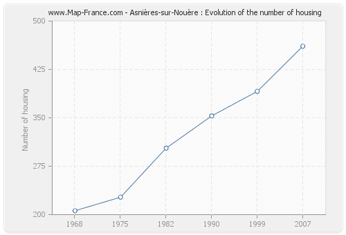 Asnières-sur-Nouère : Evolution of the number of housing