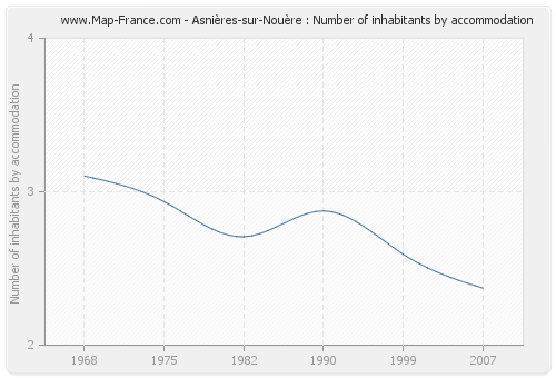 Asnières-sur-Nouère : Number of inhabitants by accommodation