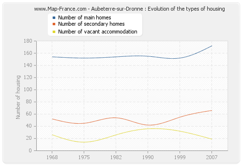 Aubeterre-sur-Dronne : Evolution of the types of housing