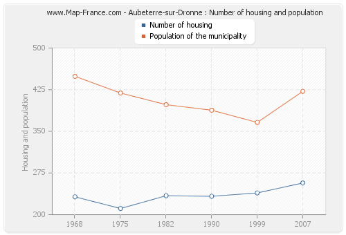 Aubeterre-sur-Dronne : Number of housing and population