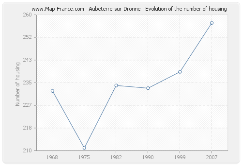 Aubeterre-sur-Dronne : Evolution of the number of housing