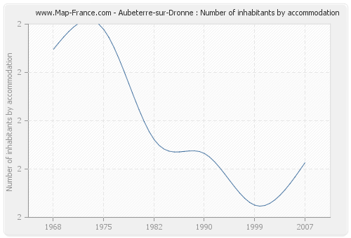 Aubeterre-sur-Dronne : Number of inhabitants by accommodation