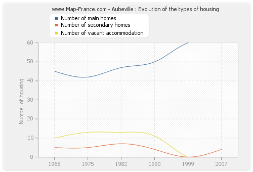 Aubeville : Evolution of the types of housing