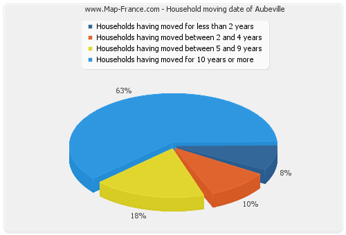 Household moving date of Aubeville
