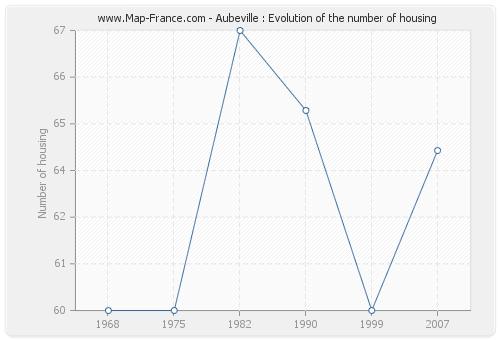 Aubeville : Evolution of the number of housing