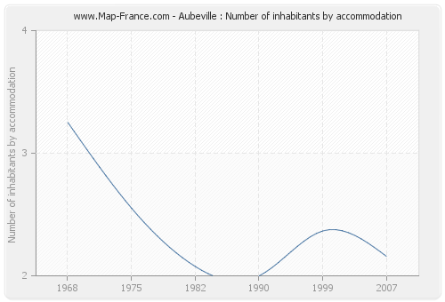 Aubeville : Number of inhabitants by accommodation