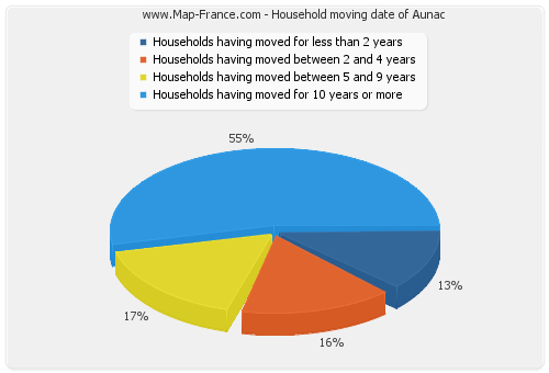 Household moving date of Aunac