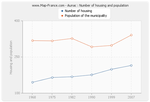 Aunac : Number of housing and population