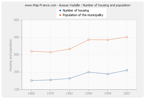 Aussac-Vadalle : Number of housing and population