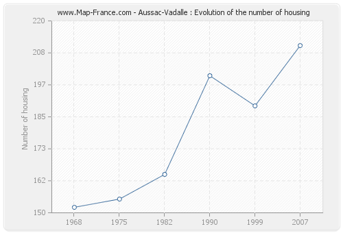 Aussac-Vadalle : Evolution of the number of housing