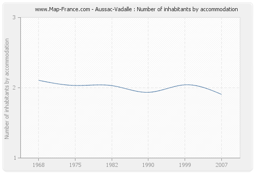 Aussac-Vadalle : Number of inhabitants by accommodation