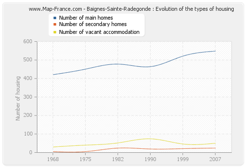 Baignes-Sainte-Radegonde : Evolution of the types of housing