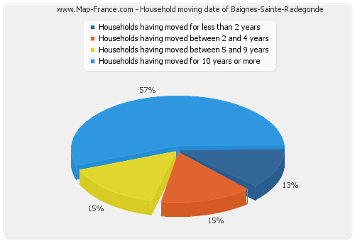 Household moving date of Baignes-Sainte-Radegonde