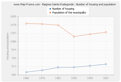 Baignes-Sainte-Radegonde : Number of housing and population
