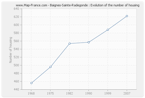 Baignes-Sainte-Radegonde : Evolution of the number of housing