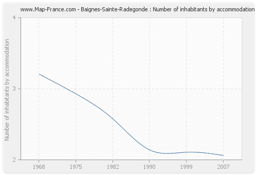 Baignes-Sainte-Radegonde : Number of inhabitants by accommodation