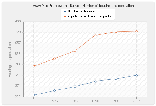 Balzac : Number of housing and population