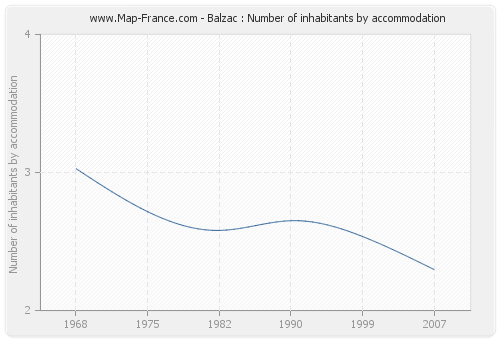 Balzac : Number of inhabitants by accommodation