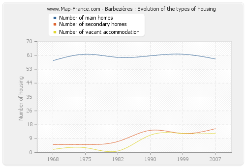 Barbezières : Evolution of the types of housing