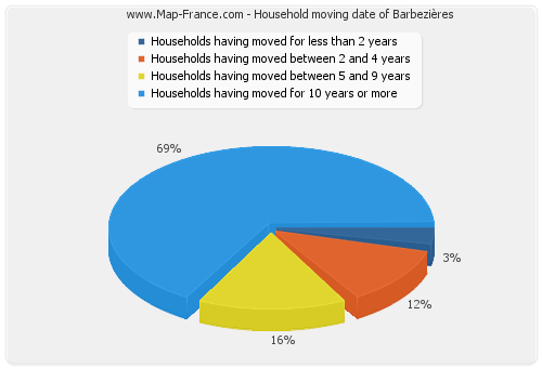 Household moving date of Barbezières