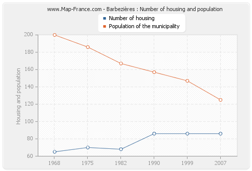 Barbezières : Number of housing and population