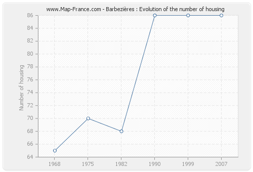 Barbezières : Evolution of the number of housing