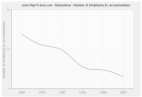 Barbezières : Number of inhabitants by accommodation