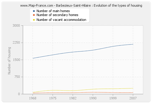 Barbezieux-Saint-Hilaire : Evolution of the types of housing
