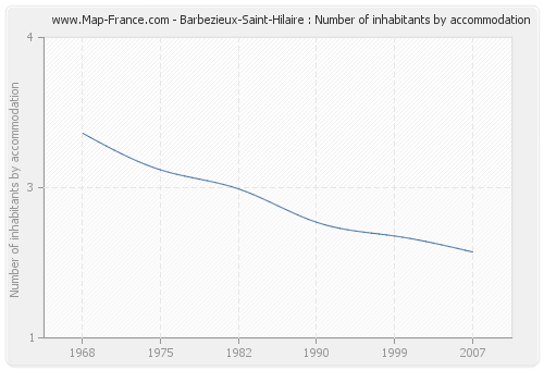 Barbezieux-Saint-Hilaire : Number of inhabitants by accommodation