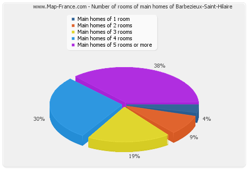 Number of rooms of main homes of Barbezieux-Saint-Hilaire
