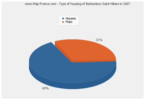 Type of housing of Barbezieux-Saint-Hilaire in 2007