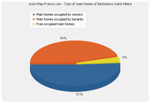 Type of main homes of Barbezieux-Saint-Hilaire