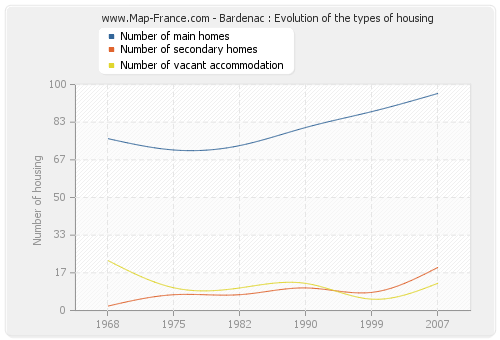 Bardenac : Evolution of the types of housing
