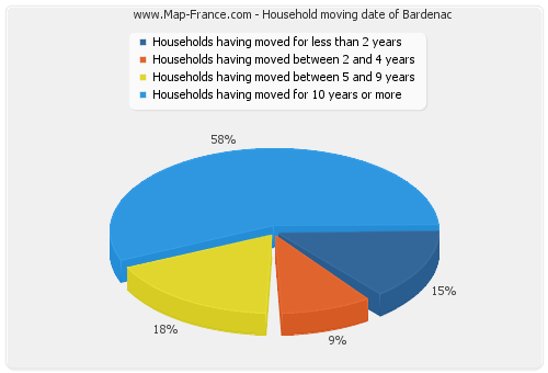 Household moving date of Bardenac