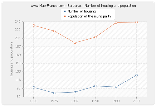 Bardenac : Number of housing and population