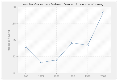 Bardenac : Evolution of the number of housing