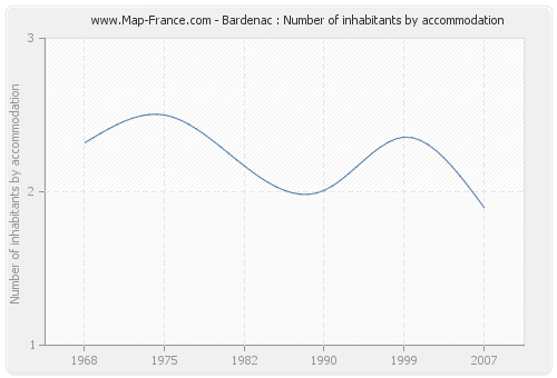 Bardenac : Number of inhabitants by accommodation