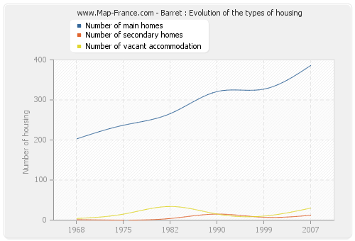 Barret : Evolution of the types of housing