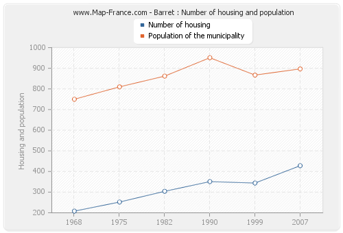 Barret : Number of housing and population