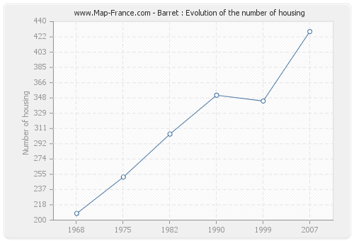 Barret : Evolution of the number of housing