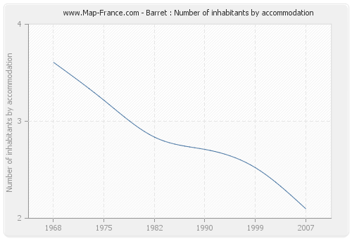 Barret : Number of inhabitants by accommodation