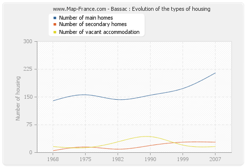 Bassac : Evolution of the types of housing