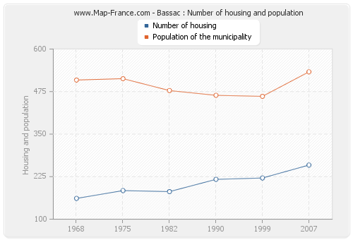 Bassac : Number of housing and population