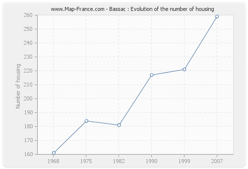Bassac : Evolution of the number of housing