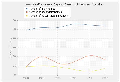 Bayers : Evolution of the types of housing