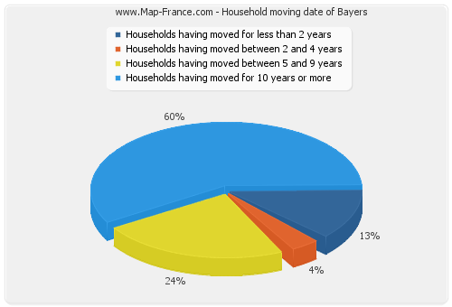 Household moving date of Bayers