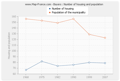 Bayers : Number of housing and population